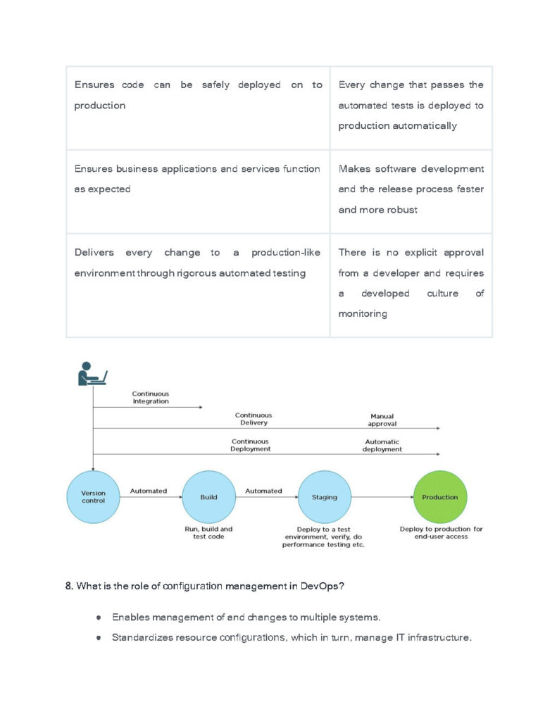 110+ DevOps Interview Questions and Answers