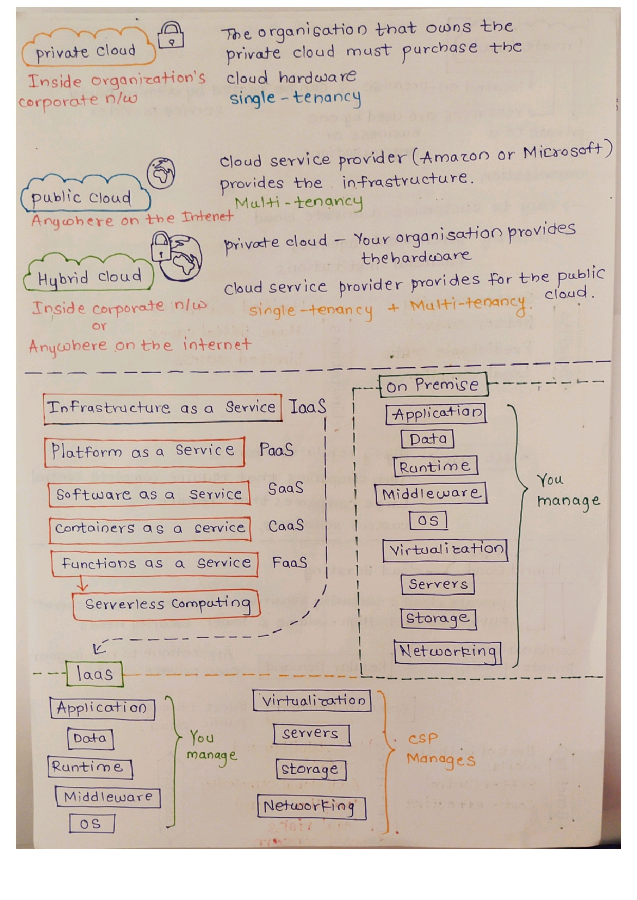 Cloud Computing with Our Handwritten Tutorial
