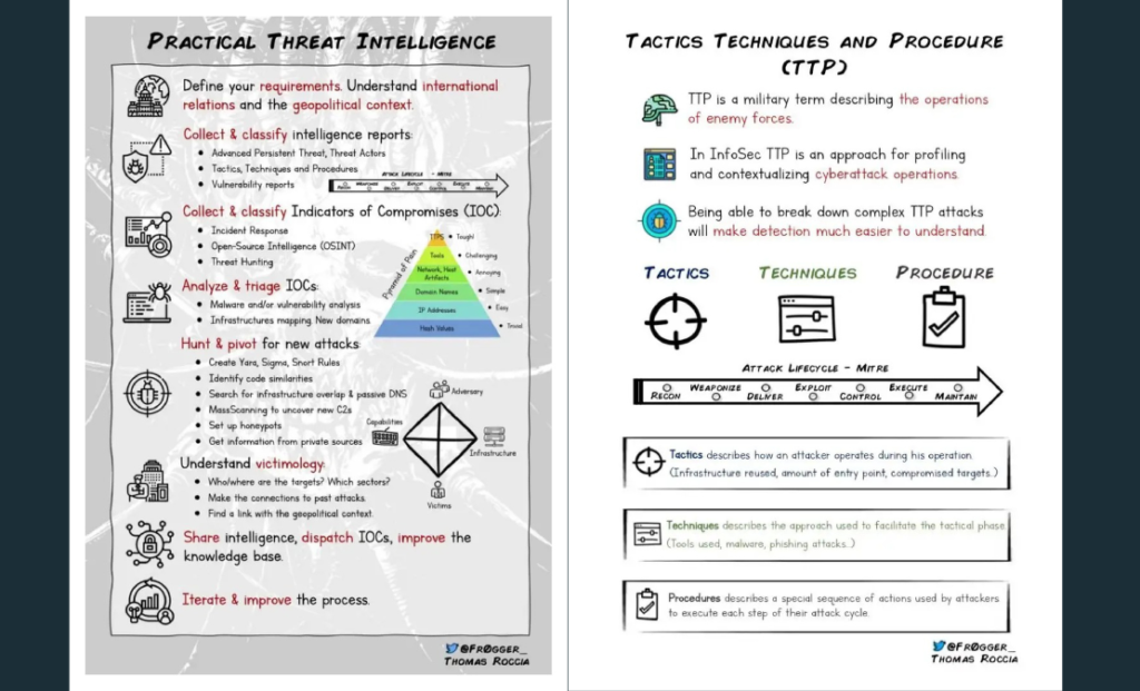 Practical Threat Intelligence: Definitive Guide to Proactive Cybersecurity