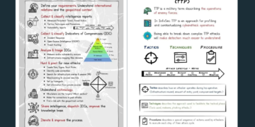 Practical Threat Intelligence: Definitive Guide to Proactive Cybersecurity