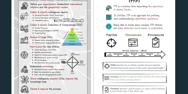 Practical Threat Intelligence: Definitive Guide to Proactive Cybersecurity