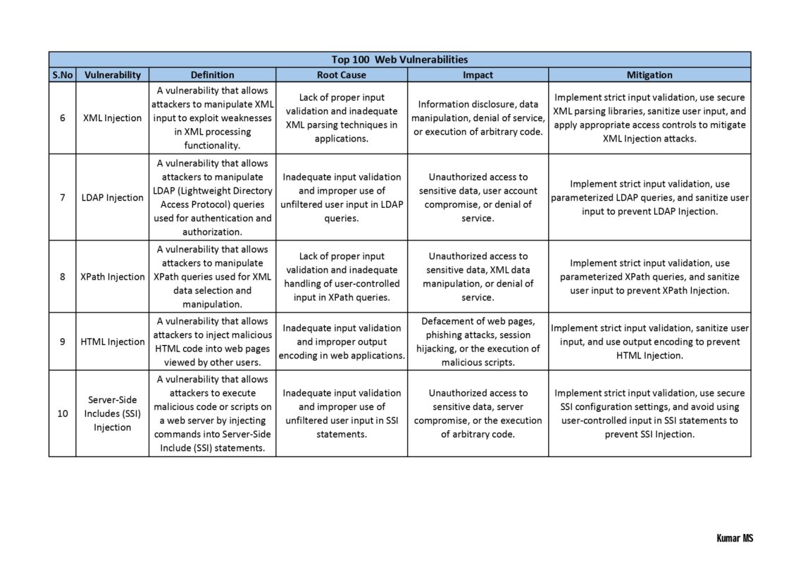 Top 100 Cybersecurity Vulnerabilities PDF