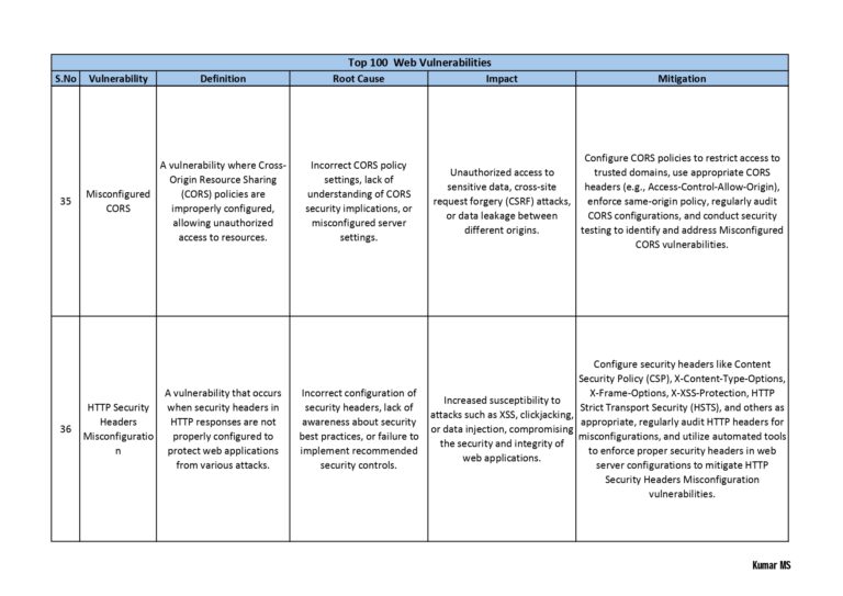 Top 100 Cybersecurity Vulnerabilities PDF