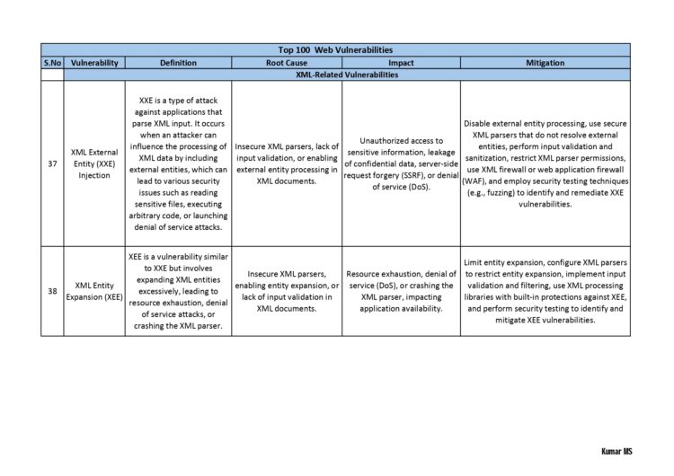 Top 100 Cybersecurity Vulnerabilities PDF – it.connect4techs.com