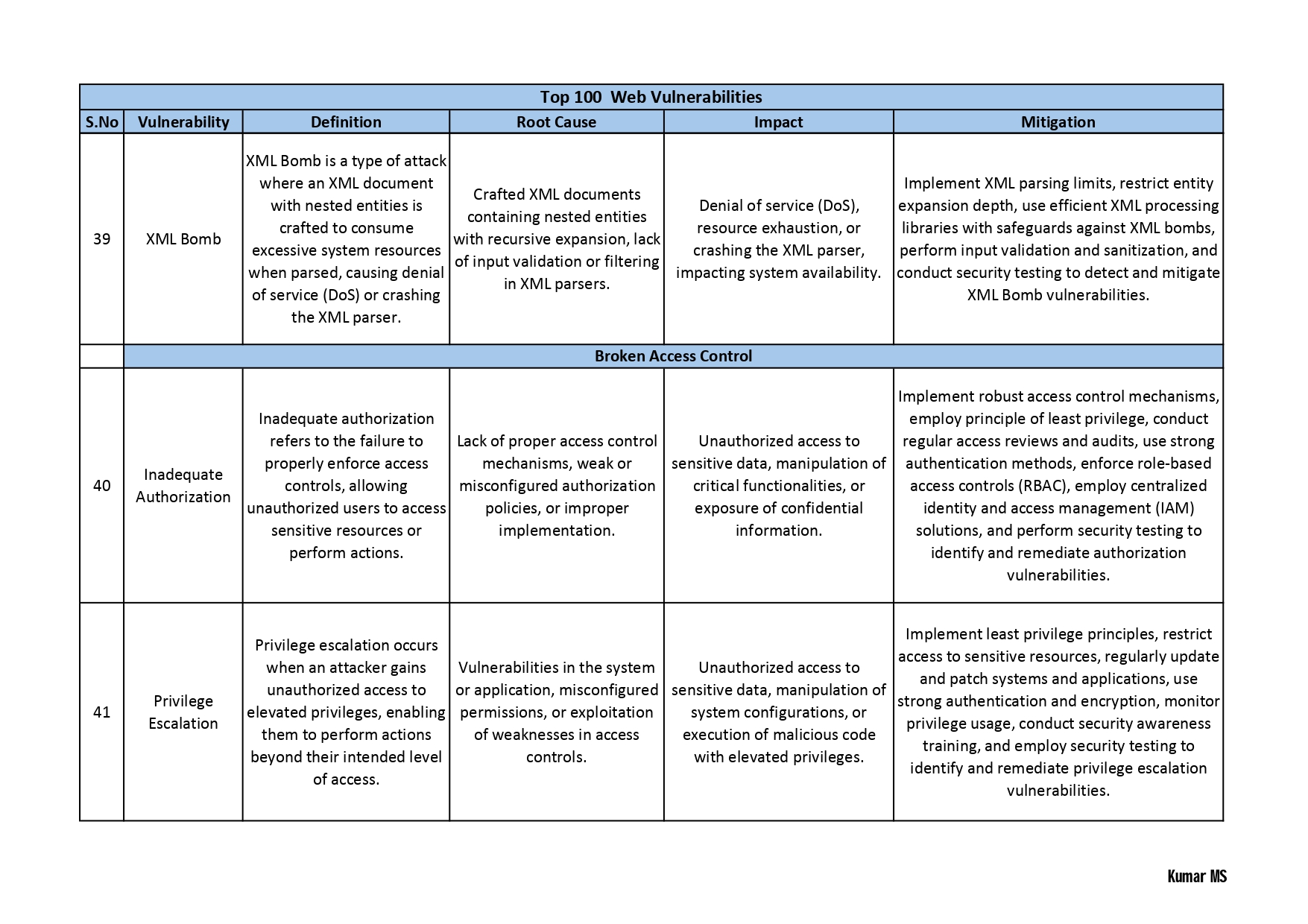 Top 100 Cybersecurity Vulnerabilities PDF