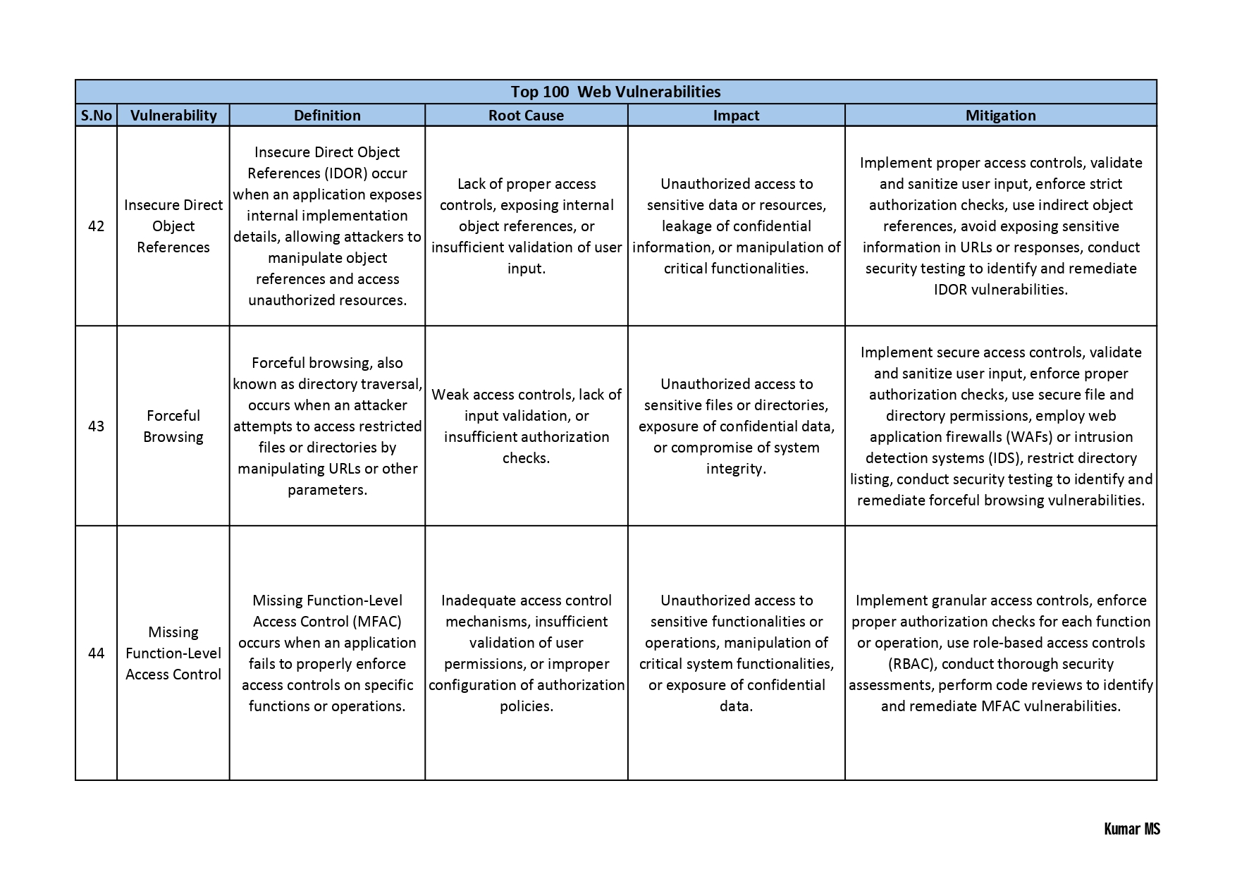 Top 100 Cybersecurity Vulnerabilities PDF