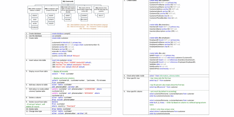 SQL Cheat Sheet Reference - it.connect4techs.com SQL Cheat Sheet Reference