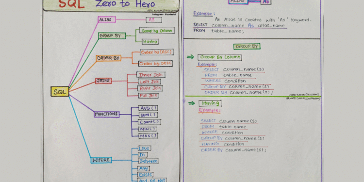 SQL ZERO TO HERO
