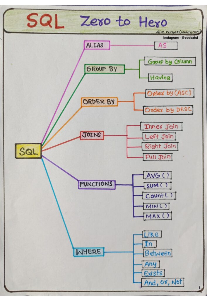 SQL Zero TO Hero Handwritten PDF