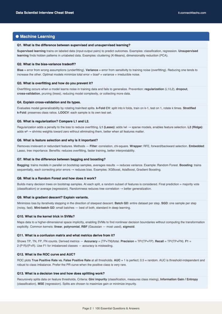 Data Scientist Interview Cheat Sheet page with a Machine Learning section listing Q&As on topics like supervised/unsupervised learning and bias-variance, etc.
