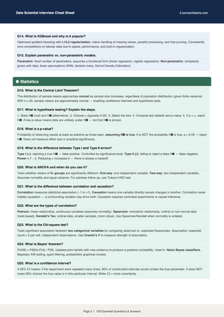 Data Scientist Interview Cheat Sheet page showing Q14–Q25 topics and explanations across statistics topics.