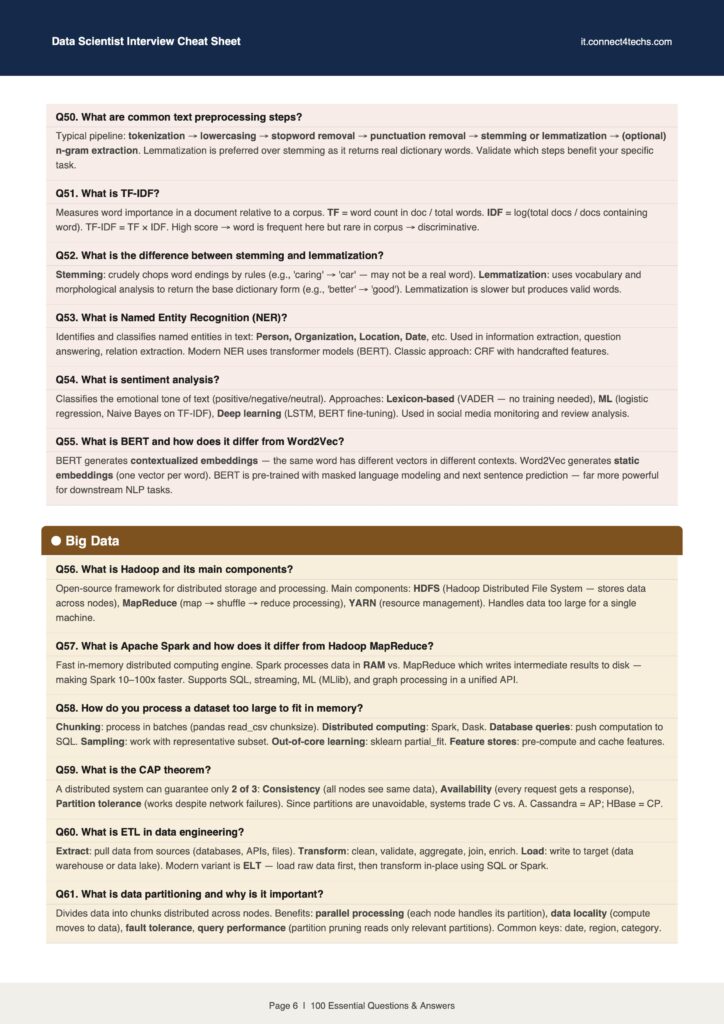 Screenshot of a Data Scientist Interview Cheat Sheet listing Q50–Q61 topics (TF-IDF, NER, BERT, Hadoop, Spark).